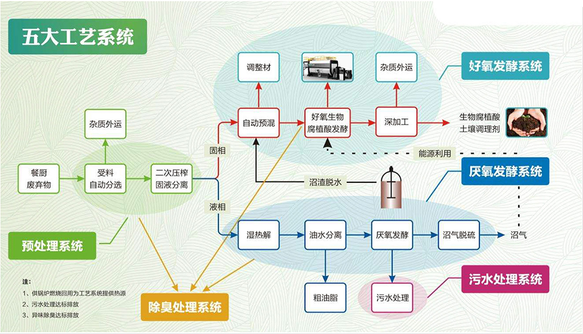 厨余处理五大工艺流程图